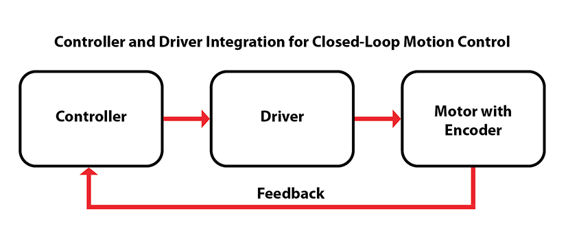 closed loop motion control