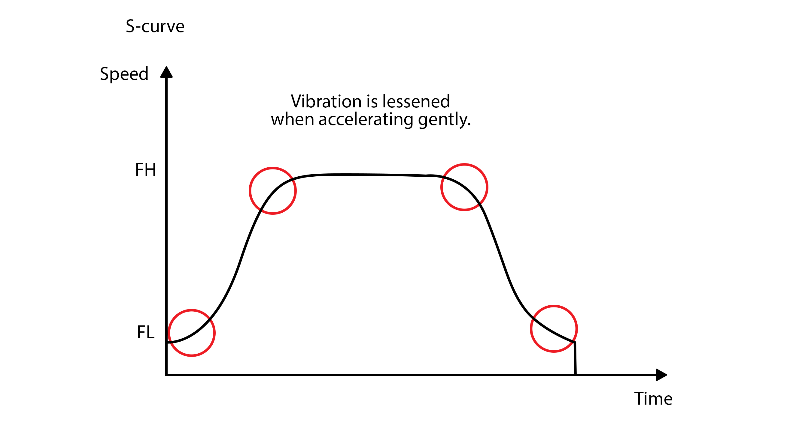 Graph of S-curve acceleration/deceleration