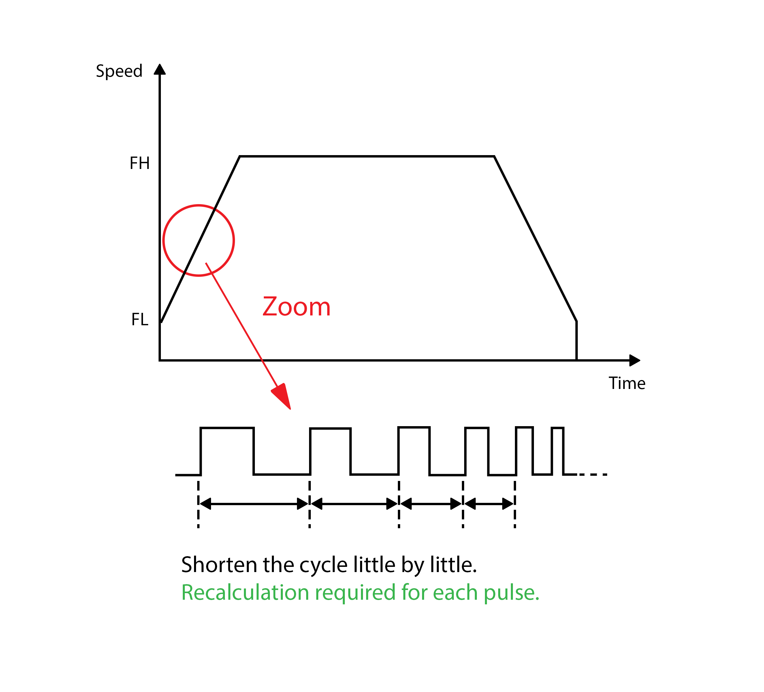 Graph of linear acceleration/deceleration
