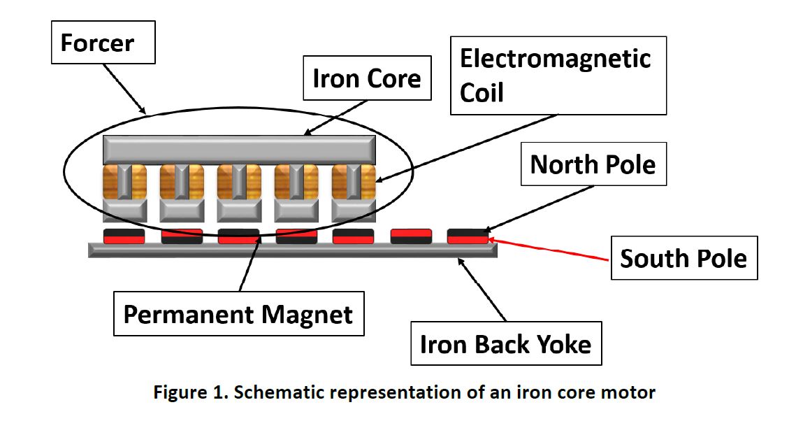 Figure 1: Schematic representation of an iron core motor