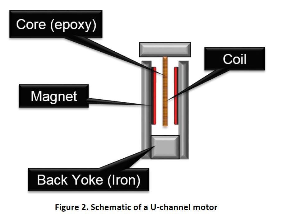 Figure 2: Schematic of a U-channel motor