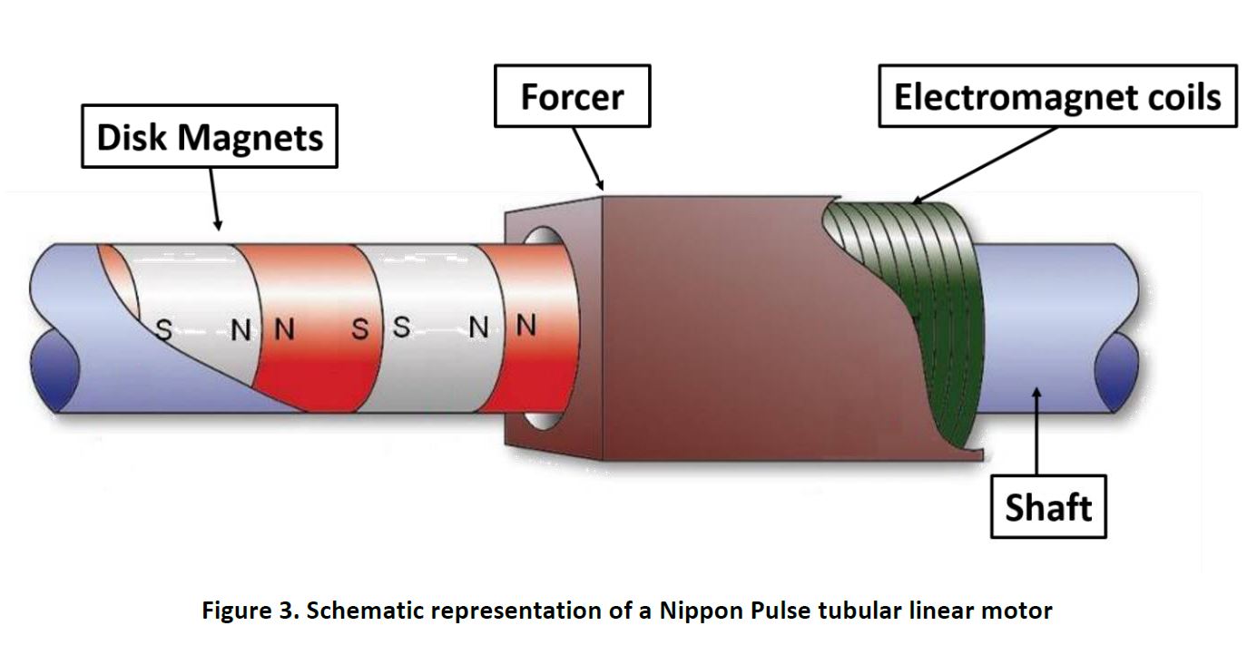 Figure 3: Schematic representation of a Nippon Pulse tubular linear motor