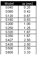 Table comparing multiple LSM model numbers