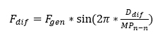 F sub dif = F sub gen times sin(2pi times D sub dif over MP sub n minus n)